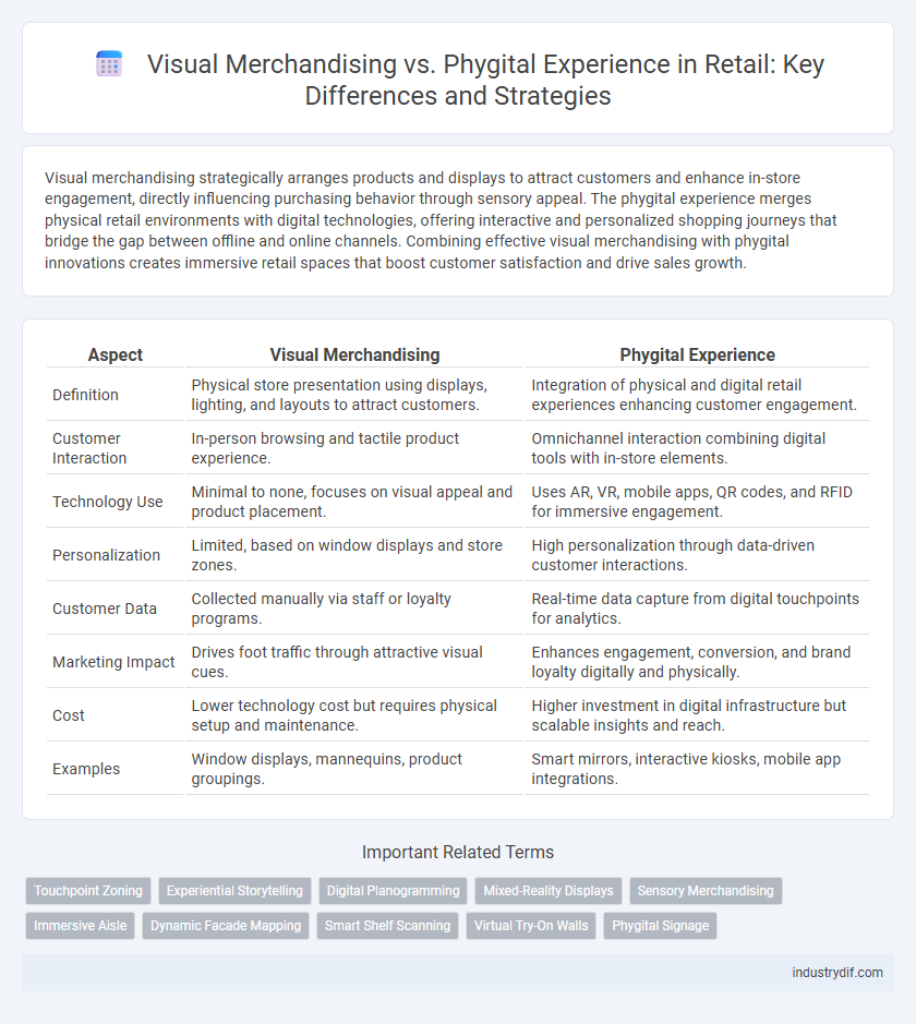 Visual Merchandising vs. Phygital Experience in Retail: Key Differences and Strategies
