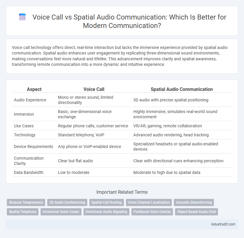Voice Call vs Spatial Audio Communication: Which Is Better for Modern Communication?