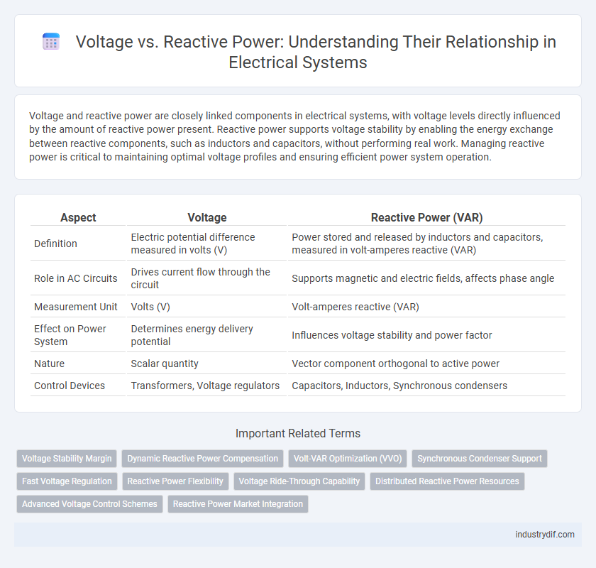 Voltage vs. Reactive Power: Understanding Their Relationship in Electrical Systems