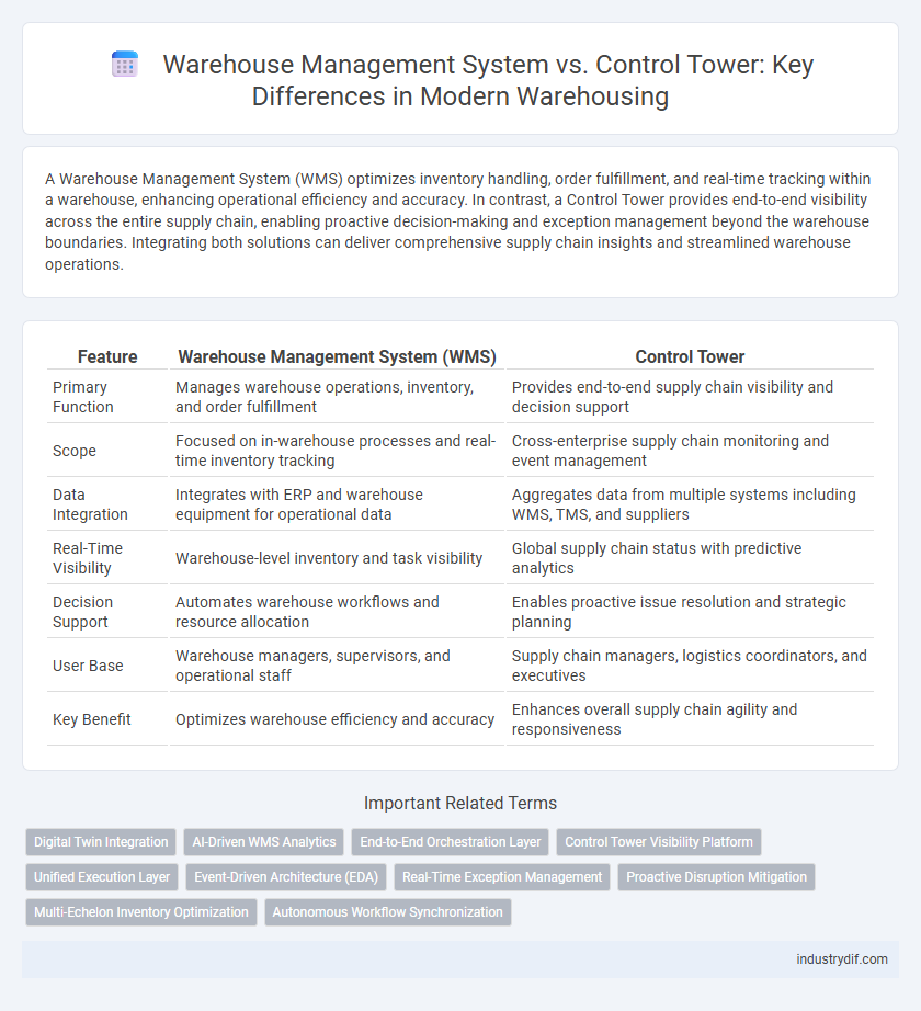 Warehouse Management System vs. Control Tower: Key Differences in Modern Warehousing