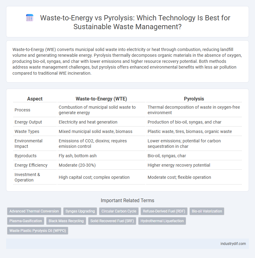 Waste-to-Energy vs Pyrolysis: Which Technology Is Best for Sustainable Waste Management?