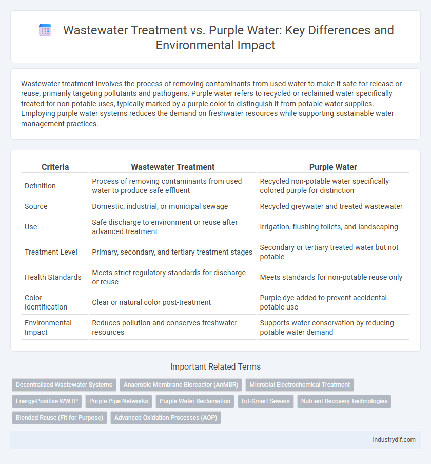 Wastewater Treatment vs. Purple Water: Key Differences and Environmental Impact