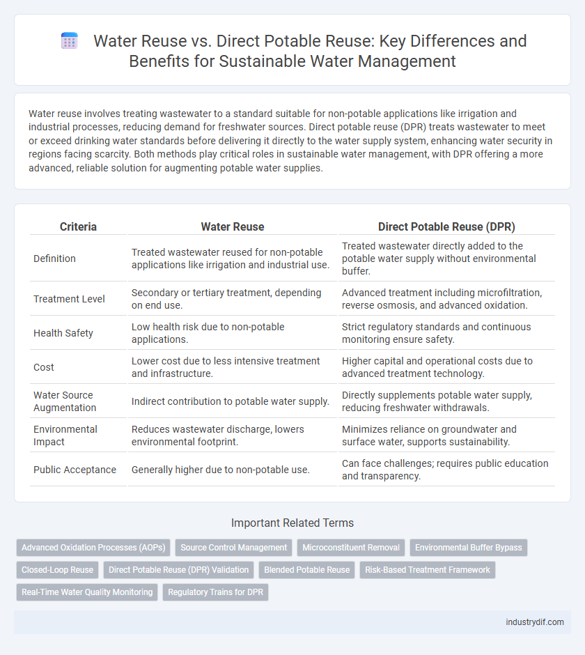 Water Reuse vs. Direct Potable Reuse: Key Differences and Benefits for Sustainable Water Management