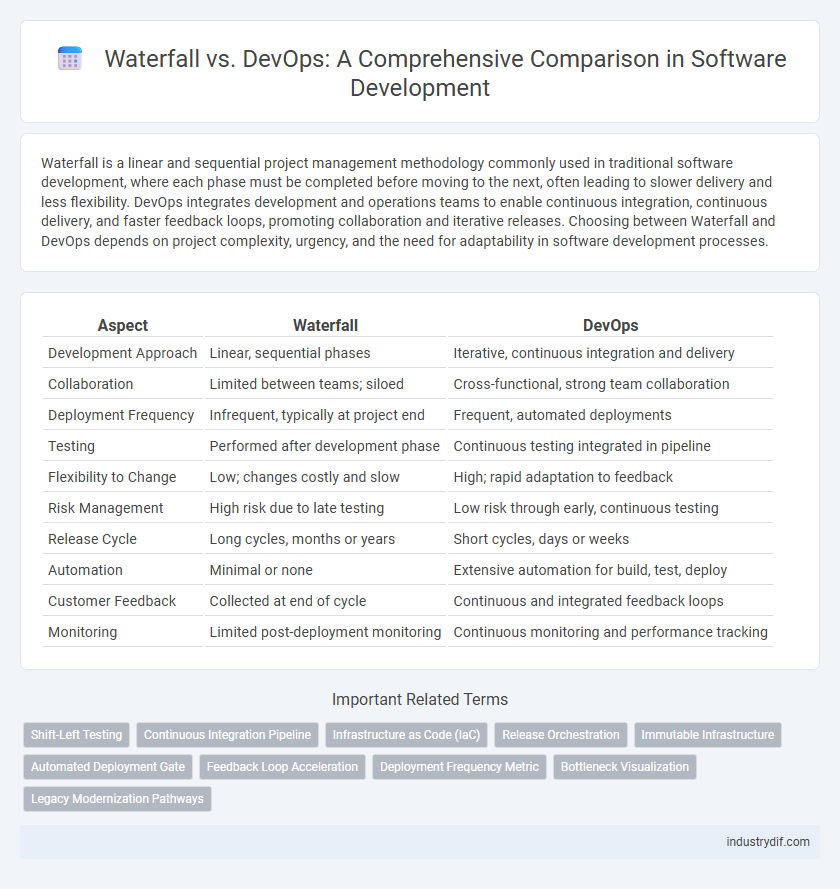 Waterfall vs. DevOps: A Comprehensive Comparison in Software Development