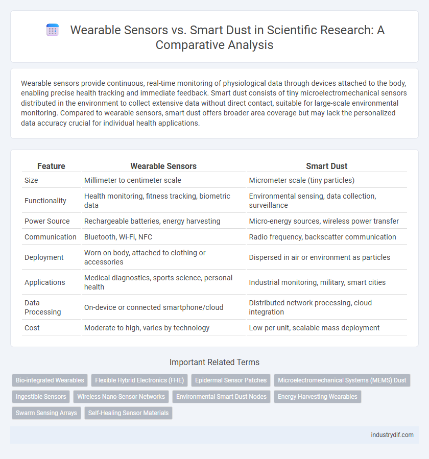 Wearable Sensors vs. Smart Dust in Scientific Research: A Comparative Analysis