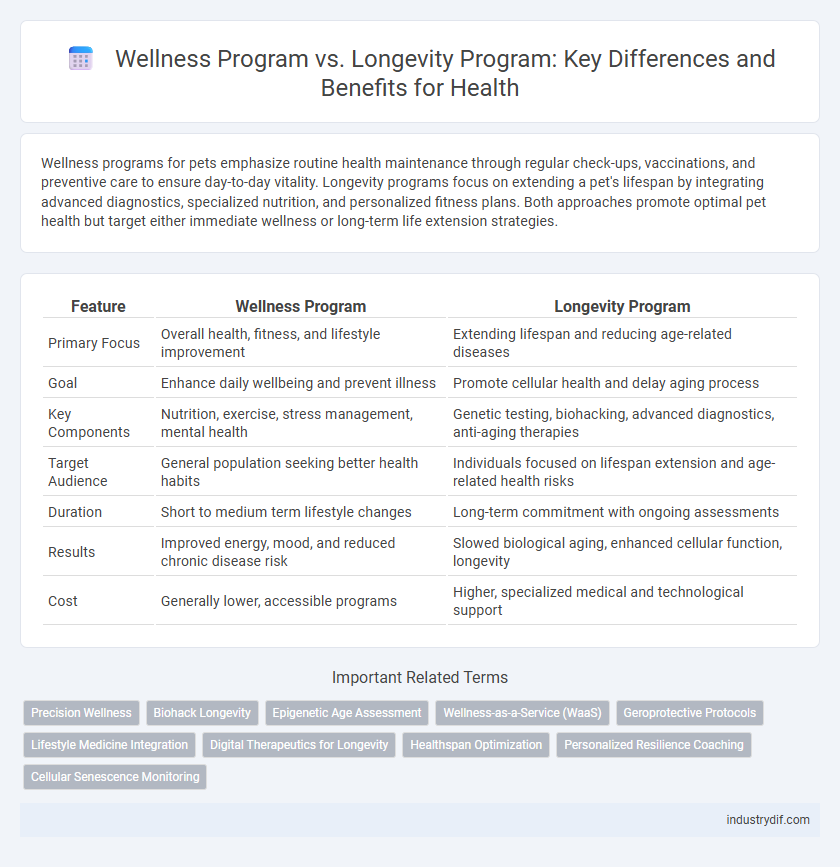 Wellness Program vs. Longevity Program: Key Differences and Benefits for Health