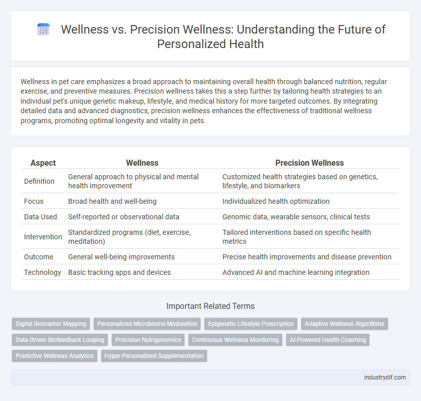 Wellness vs. Precision Wellness: Understanding the Future of Personalized Health