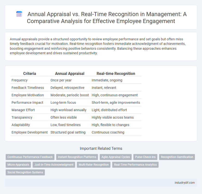 Annual Appraisal vs. Real-Time Recognition in Management: A Comparative Analysis for Effective Employee Engagement