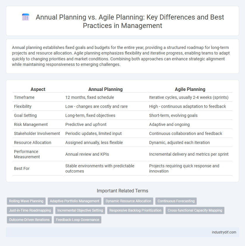 Annual Planning vs. Agile Planning: Key Differences and Best Practices in Management