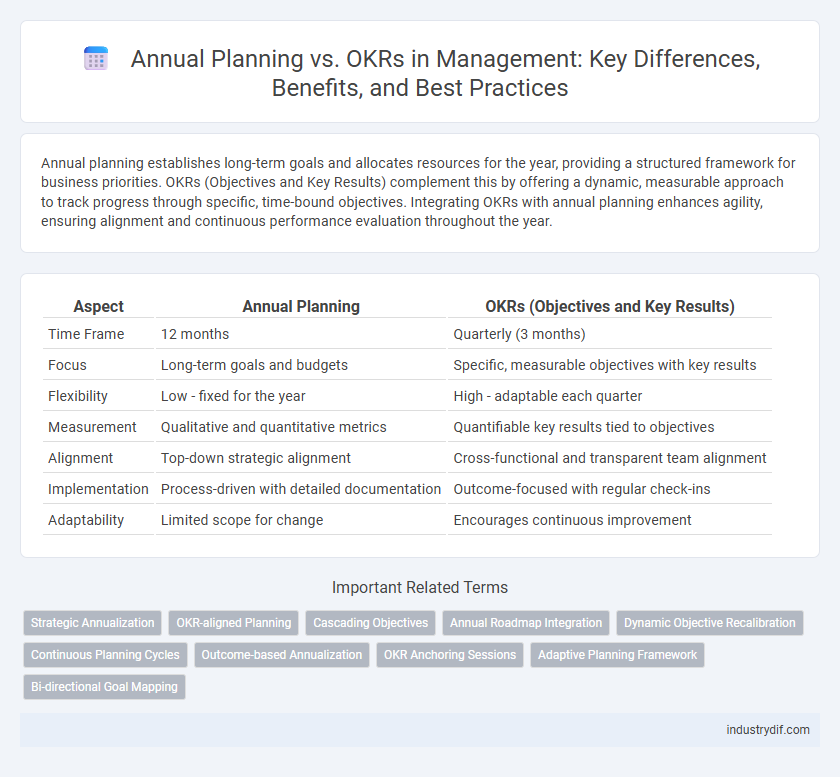 Annual Planning vs. OKRs in Management: Key Differences, Benefits, and Best Practices