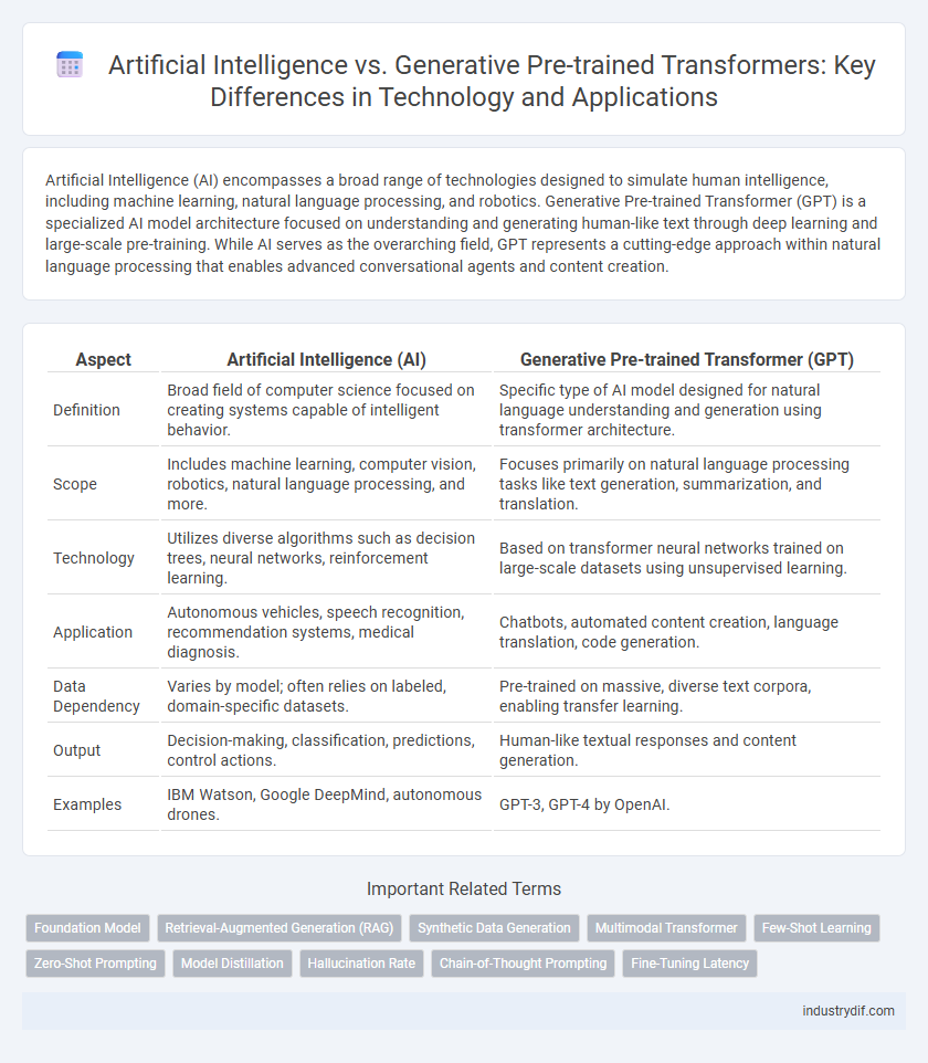 Artificial Intelligence vs. Generative Pre-trained Transformers: Key Differences in Technology and Applications