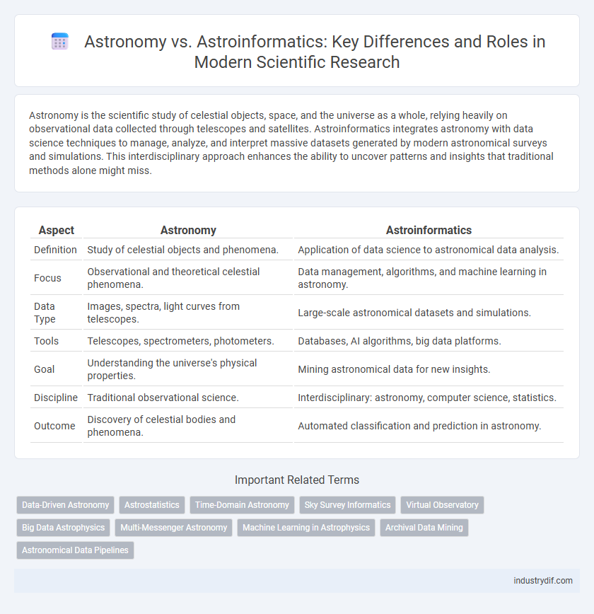 Astronomy vs. Astroinformatics: Key Differences and Roles in Modern Scientific Research