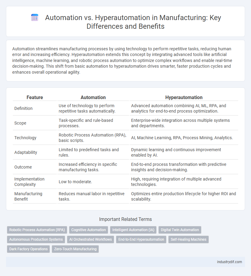 Automation vs. Hyperautomation in Manufacturing: Key Differences and Benefits