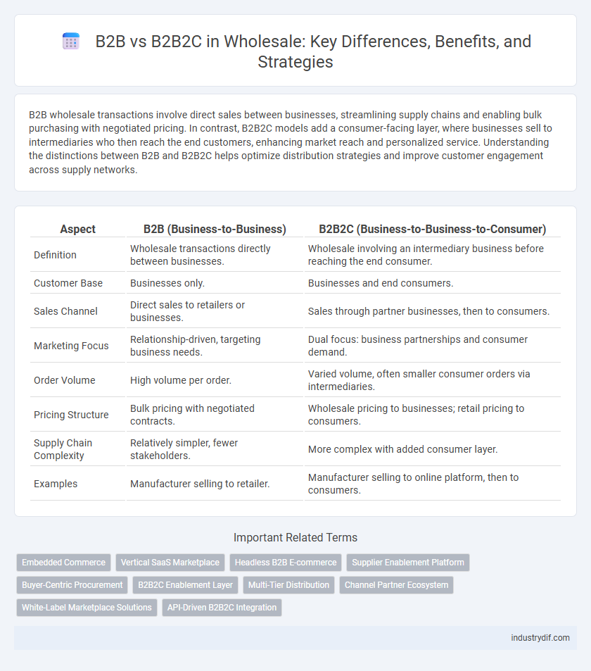 B2B vs B2B2C in Wholesale: Key Differences, Benefits, and Strategies