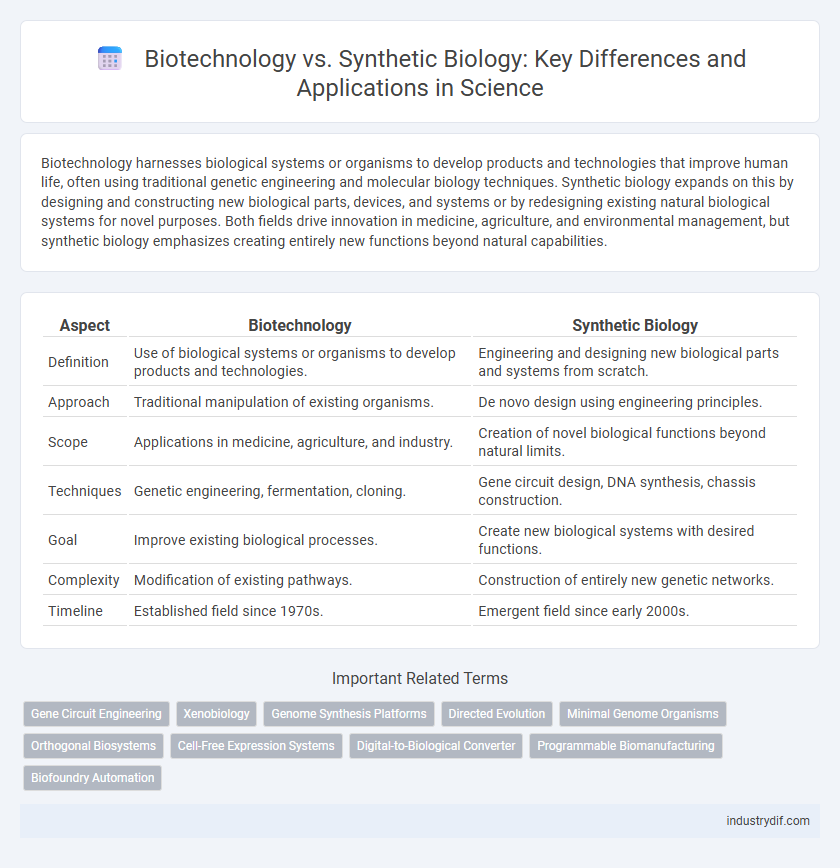 Biotechnology vs. Synthetic Biology: Key Differences and Applications in Science