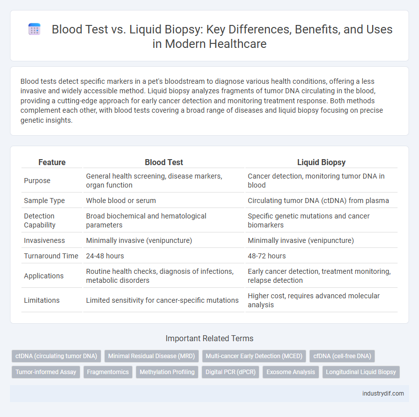 Blood Test vs. Liquid Biopsy: Key Differences, Benefits, and Uses in Modern Healthcare