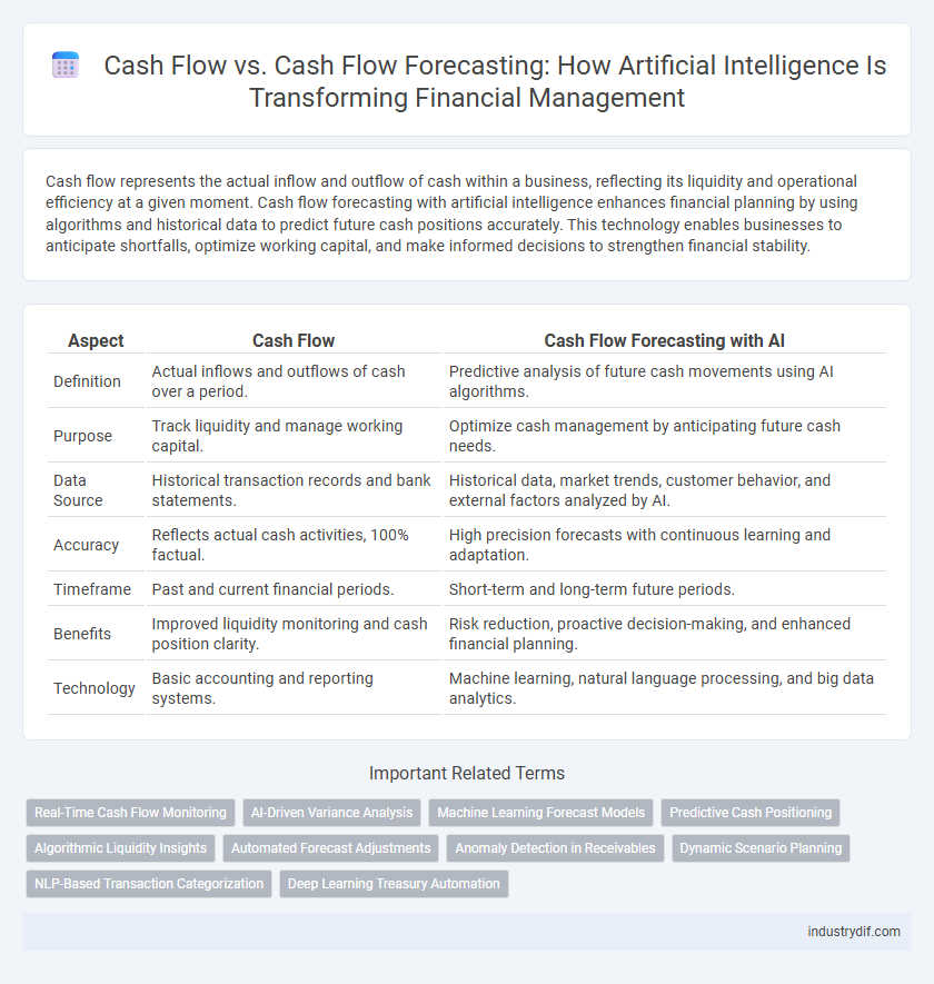 Cash Flow vs. Cash Flow Forecasting: How Artificial Intelligence Is Transforming Financial Management
