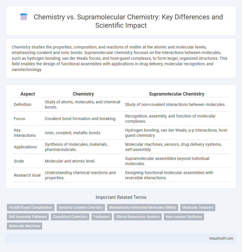 Chemistry vs. Supramolecular Chemistry: Key Differences and Scientific Impact