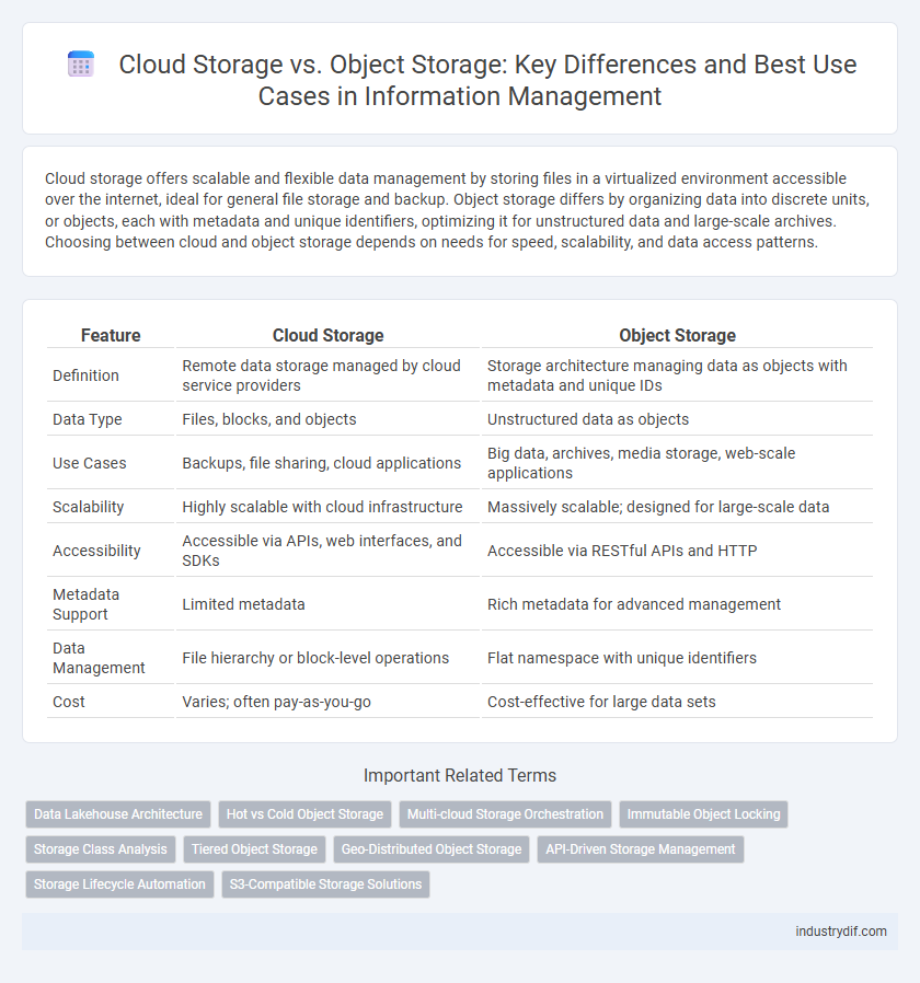 Cloud Storage vs. Object Storage: Key Differences and Best Use Cases in Information Management
