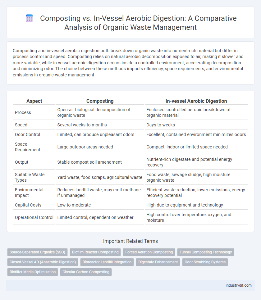 Composting vs. In-Vessel Aerobic Digestion: A Comparative Analysis of Organic Waste Management