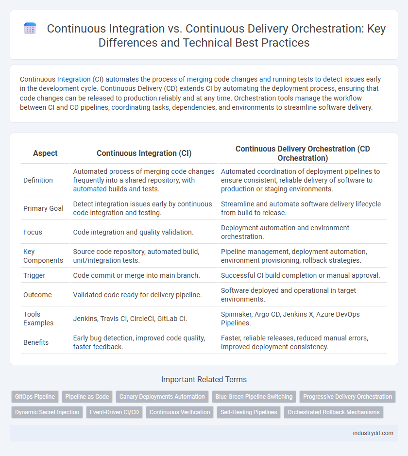 Continuous Integration vs. Continuous Delivery Orchestration: Key Differences and Technical Best Practices