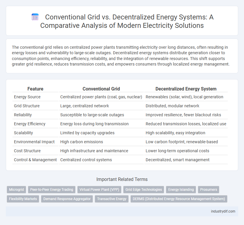 Conventional Grid vs. Decentralized Energy Systems: A Comparative Analysis of Modern Electricity Solutions