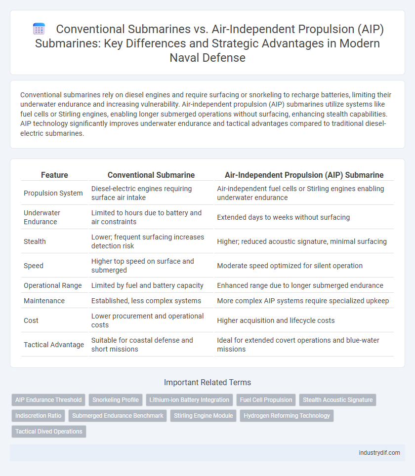 Conventional Submarines vs. Air-Independent Propulsion (AIP) Submarines: Key Differences and Strategic Advantages in Modern Naval Defense