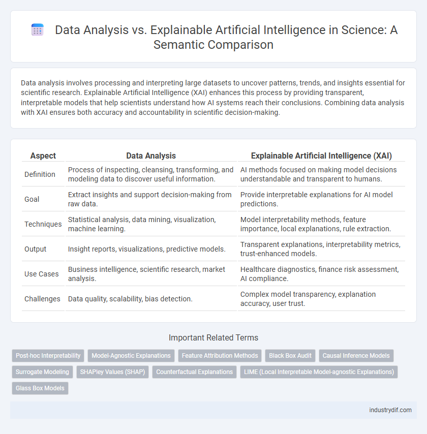 Data Analysis vs. Explainable Artificial Intelligence in Science: A Semantic Comparison