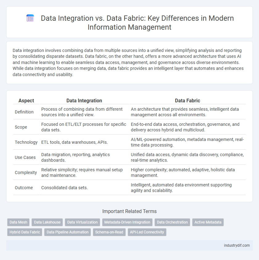 Data Integration vs. Data Fabric: Key Differences in Modern Information Management