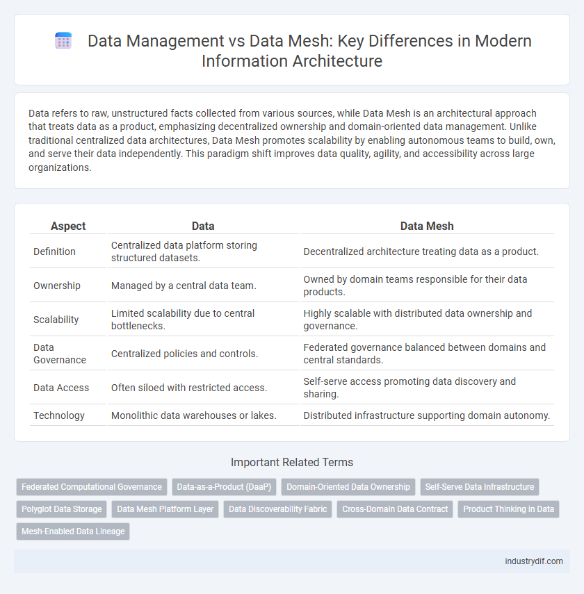 Data Management vs Data Mesh: Key Differences in Modern Information Architecture