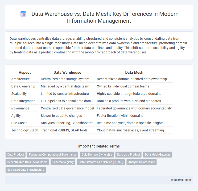 Data Warehouse vs. Data Mesh: Key Differences in Modern Information Management