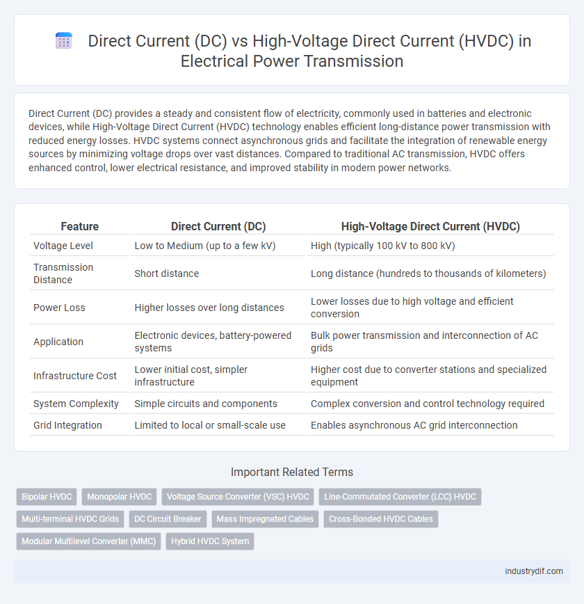 Direct Current (DC) vs High-Voltage Direct Current (HVDC) in Electrical Power Transmission