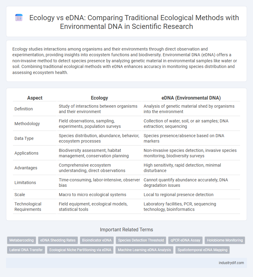 Ecology vs eDNA: Comparing Traditional Ecological Methods with Environmental DNA in Scientific Research