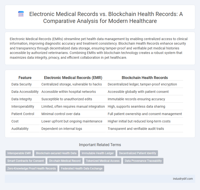 Electronic Medical Records vs. Blockchain Health Records: A Comparative Analysis for Modern Healthcare