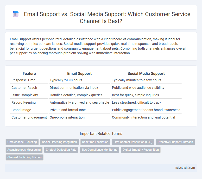 Email Support vs. Social Media Support: Which Customer Service Channel Is Best?