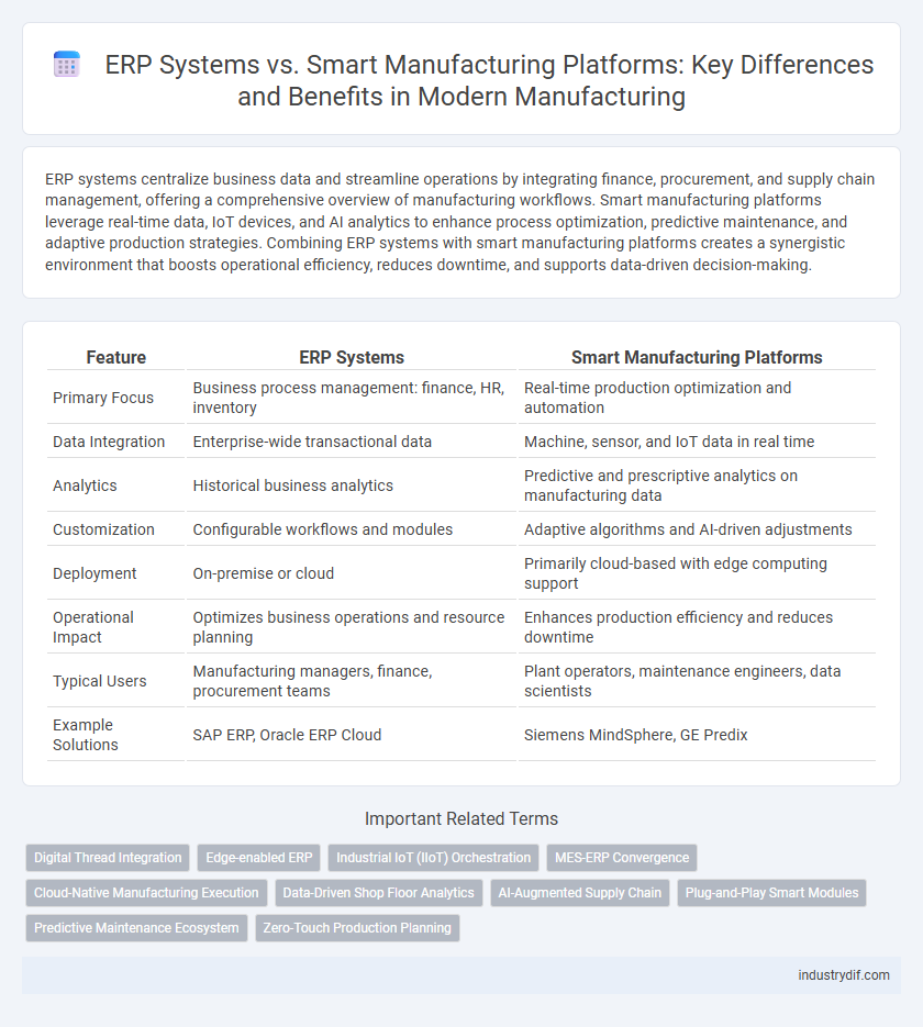 ERP Systems vs. Smart Manufacturing Platforms: Key Differences and Benefits in Modern Manufacturing
