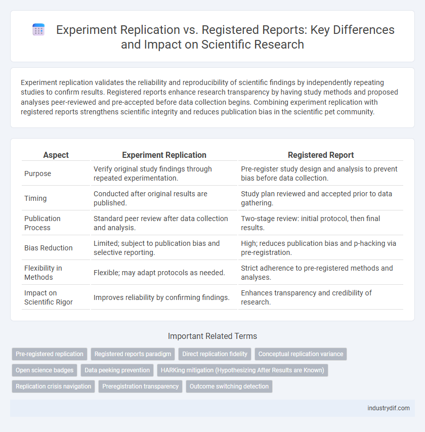 Experiment Replication vs. Registered Reports: Key Differences and Impact on Scientific Research