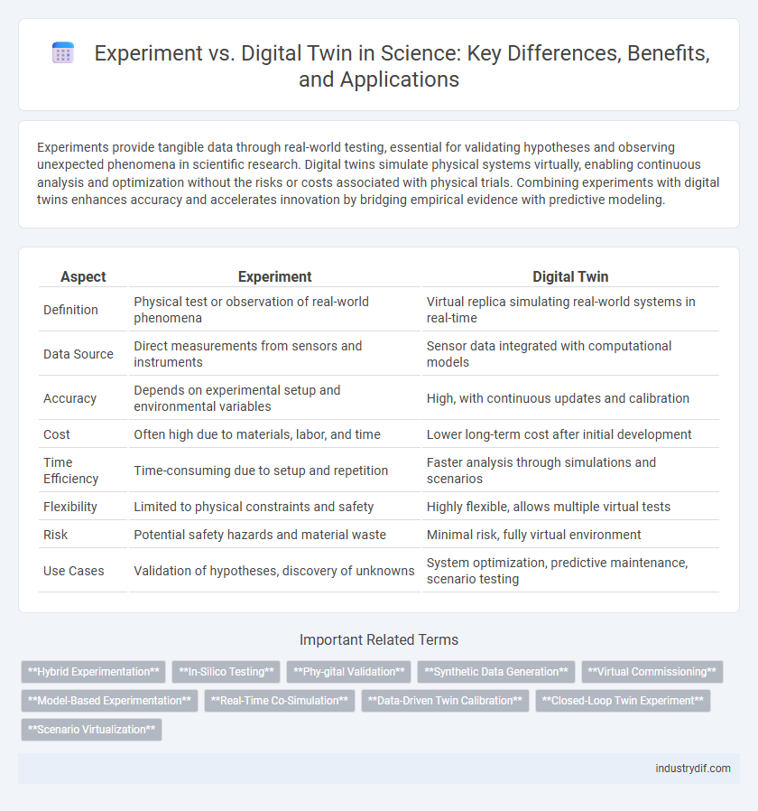 Experiment vs. Digital Twin in Science: Key Differences, Benefits, and Applications