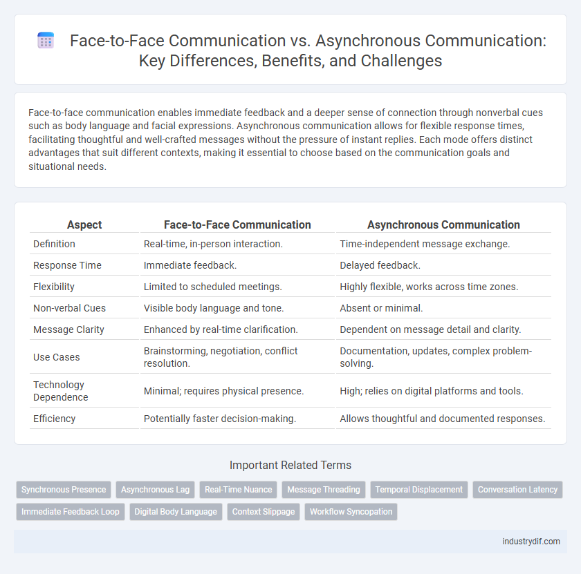 Face-to-Face Communication vs. Asynchronous Communication: Key Differences, Benefits, and Challenges