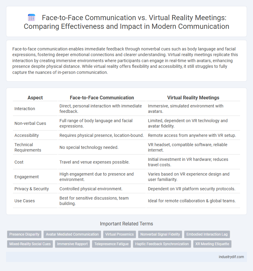 Face-to-Face Communication vs. Virtual Reality Meetings: Comparing Effectiveness and Impact in Modern Communication