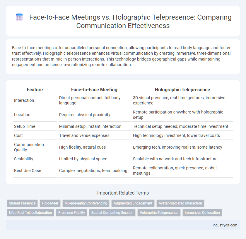 Face-to-Face Meetings vs. Holographic Telepresence: Comparing Communication Effectiveness