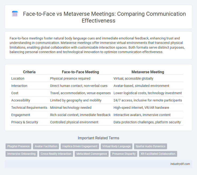 Face-to-Face vs Metaverse Meetings: Comparing Communication Effectiveness