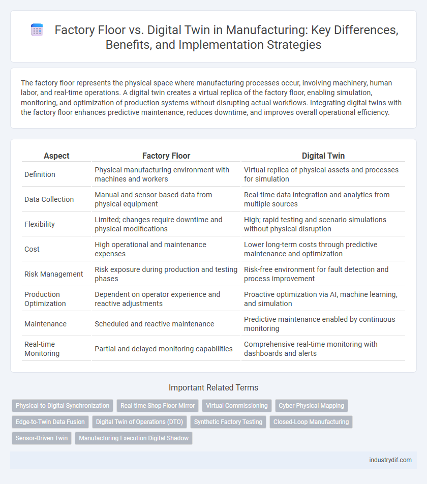 Factory Floor vs. Digital Twin in Manufacturing: Key Differences, Benefits, and Implementation Strategies
