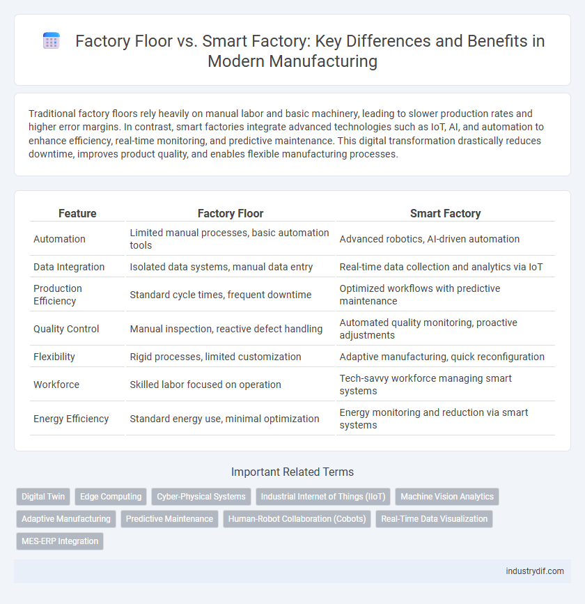 Factory Floor vs. Smart Factory: Key Differences and Benefits in Modern Manufacturing