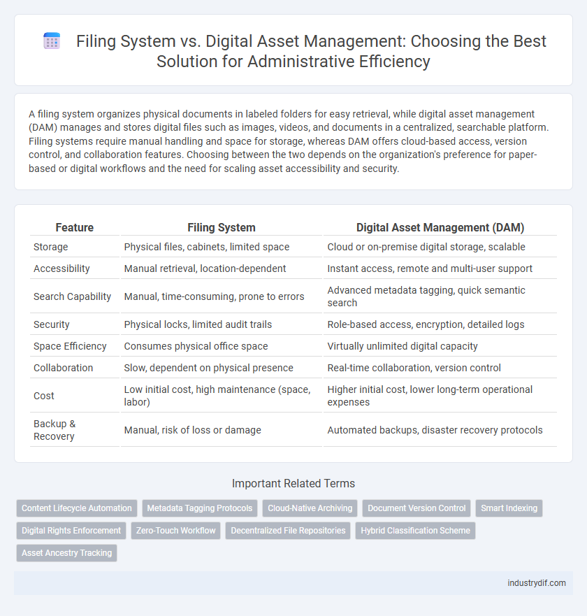Filing System vs. Digital Asset Management: Choosing the Best Solution for Administrative Efficiency