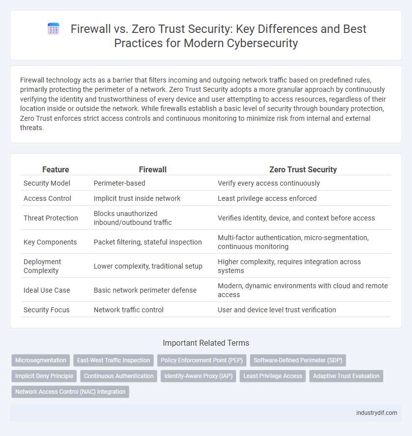 Firewall vs. Zero Trust Security: Key Differences and Best Practices for Modern Cybersecurity