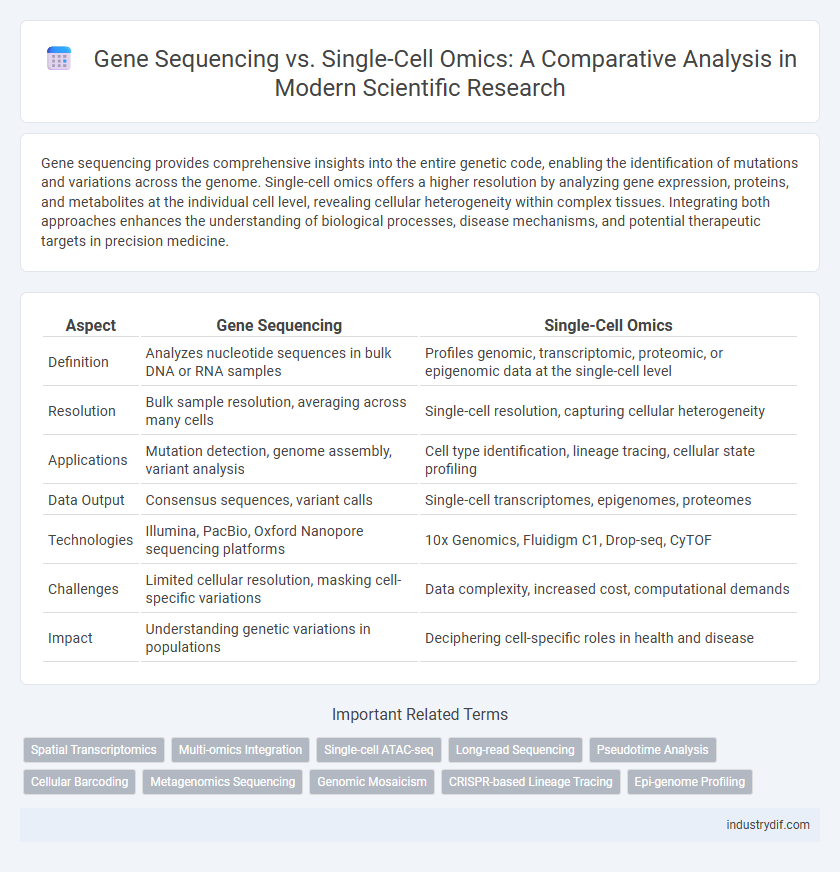 Gene Sequencing vs. Single-Cell Omics: A Comparative Analysis in Modern Scientific Research