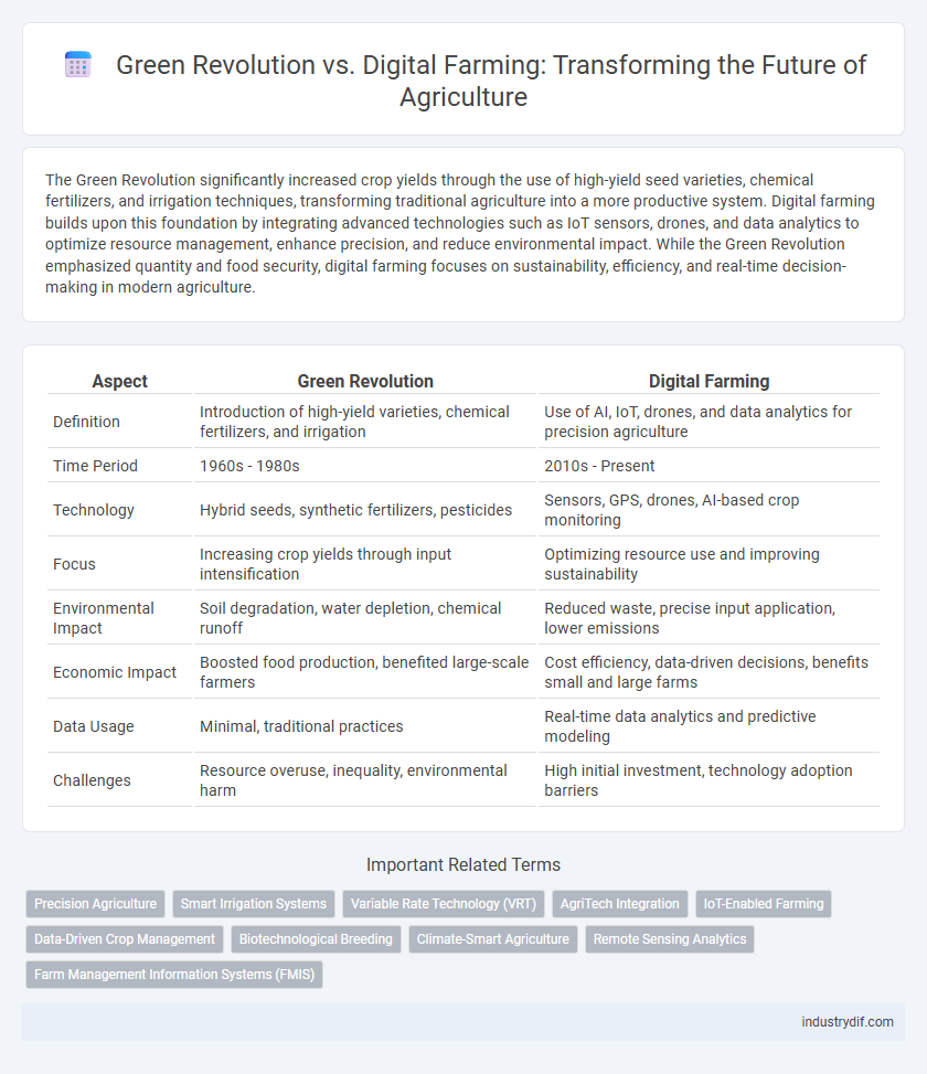 Green Revolution vs. Digital Farming: Transforming the Future of Agriculture