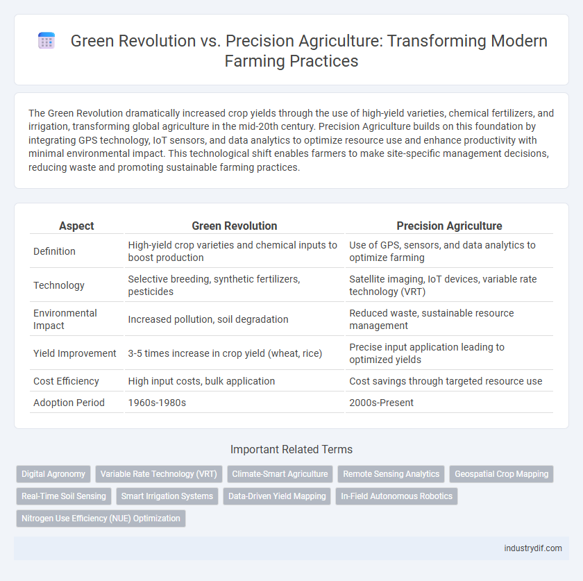 Green Revolution vs. Precision Agriculture: Transforming Modern Farming Practices
