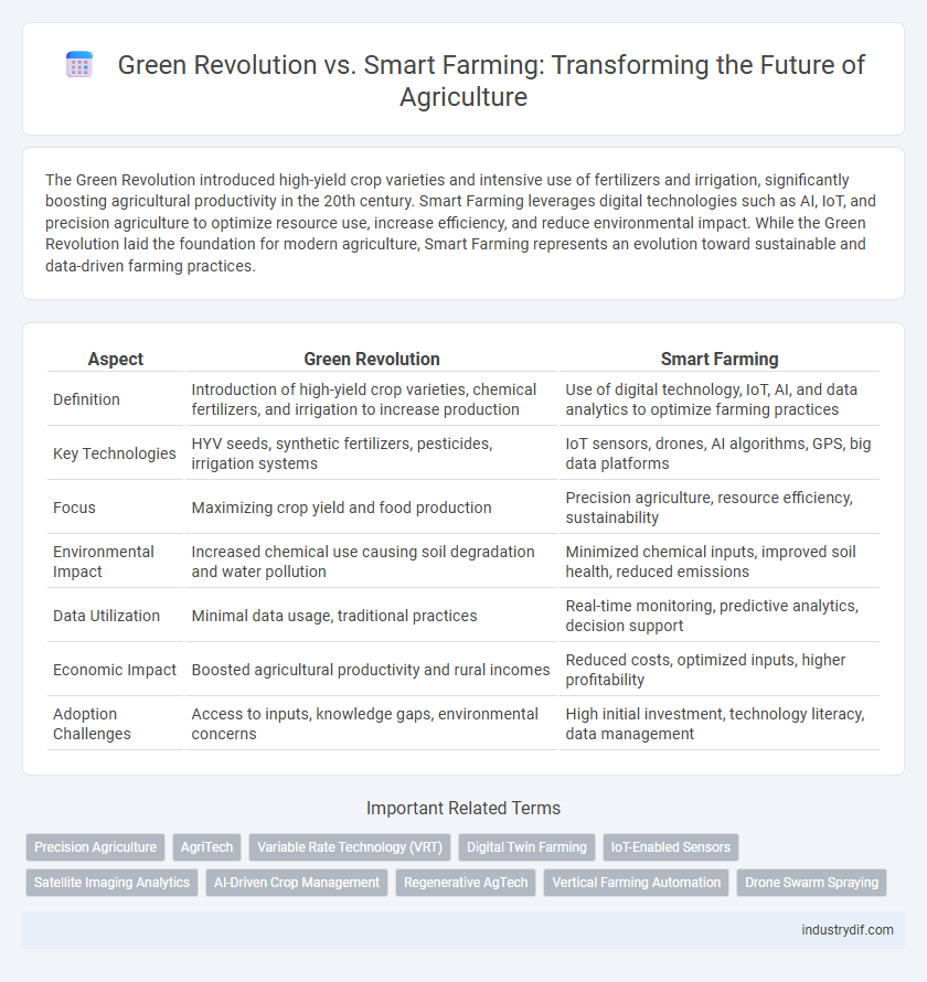 Green Revolution vs. Smart Farming: Transforming the Future of Agriculture